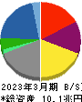 住友商事 貸借対照表 2023年3月期 住友商事 貸借対照表 2023年3月期