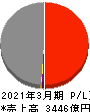 富士石油 損益計算書 2021年3月期 富士石油 損益計算書 2021年3月期
