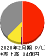 昴 損益計算書 2020年2月期 昴 損益計算書 2020年2月期