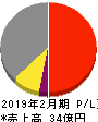 昴 損益計算書 2019年2月期 昴 損益計算書 2019年2月期