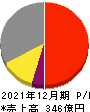 RS Technologies 損益計算書 2021年12月期 RS Technologies 損益計算書 2021年12月期