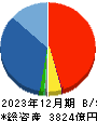 千代田化工建設 貸借対照表 2023年12月期