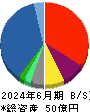 ＧＦＡ 貸借対照表 2024年6月期
