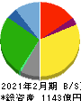 リテールパートナーズ 貸借対照表 2021年2月期