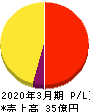 あんしん保証 損益計算書 2020年3月期 あんしん保証 損益計算書 2020年3月期