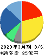 ビジネスエンジニアリング 貸借対照表 2020年3月期 ビジネスエンジニアリング 貸借対照表 2020年3月期