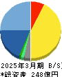 ユナイテッド 貸借対照表 2025年3月期 ユナイテッド 貸借対照表 2025年3月期