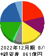 中央魚類 貸借対照表 2022年12月期