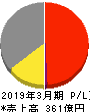 広済堂ホールディングス 損益計算書 2019年3月期