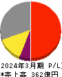 広済堂ホールディングス 損益計算書 2024年3月期 広済堂ホールディングス 損益計算書 2024年3月期