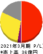ワットマン 損益計算書 2021年3月期