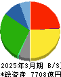 セイノーホールディングス 貸借対照表 2025年3月期
