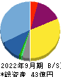 ステラファーマ 貸借対照表 2022年9月期