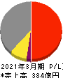テイカ 損益計算書 2021年3月期 テイカ 損益計算書 2021年3月期