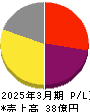 データホライゾン 損益計算書 2025年3月期 データホライゾン 損益計算書 2025年3月期