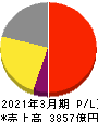 ヤクルト本社 損益計算書 2021年3月期 ヤクルト本社 損益計算書 2021年3月期