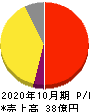 イトクロ 損益計算書 2020年10月期 イトクロ 損益計算書 2020年10月期