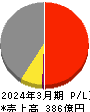 シキボウ 損益計算書 2024年3月期 シキボウ 損益計算書 2024年3月期