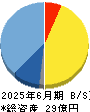 ネットイヤーグループ 貸借対照表 2025年6月期