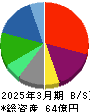リネットジャパングループ 貸借対照表 2025年3月期