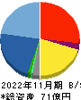 シンメンテホールディングス 貸借対照表 2022年11月期