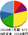 神戸物産 貸借対照表 2024年1月期