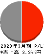 関西電力 損益計算書 2023年3月期