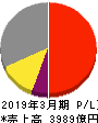 ローム 損益計算書 2019年3月期 ローム 損益計算書 2019年3月期