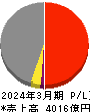 西松建設 損益計算書 2024年3月期
