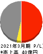 中日本鋳工 損益計算書 2021年3月期