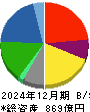 中央魚類 貸借対照表 2024年12月期