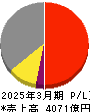 ＡＤＥＫＡ 損益計算書 2025年3月期
