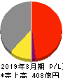 シキボウ 損益計算書 2019年3月期 シキボウ 損益計算書 2019年3月期