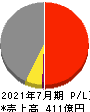 ランドネット 損益計算書 2021年7月期 ランドネット 損益計算書 2021年7月期