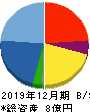 スパイダープラス 貸借対照表 2019年12月期 スパイダープラス 貸借対照表 2019年12月期