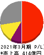 MARUWA 損益計算書 2021年3月期 MARUWA 損益計算書 2021年3月期