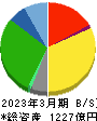 アクシアル リテイリング 貸借対照表 2023年3月期 アクシアル リテイリング 貸借対照表 2023年3月期