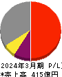 松本油脂製薬 損益計算書 2024年3月期 松本油脂製薬 損益計算書 2024年3月期