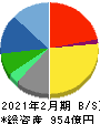 アダストリア 貸借対照表 2021年2月期 アダストリア 貸借対照表 2021年2月期