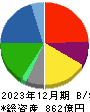 中央魚類 貸借対照表 2023年12月期