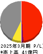 リード 損益計算書 2025年3月期 リード 損益計算書 2025年3月期