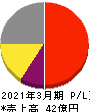イントラスト 損益計算書 2021年3月期 イントラスト 損益計算書 2021年3月期