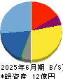 日本オーエー研究所 貸借対照表 2025年6月期