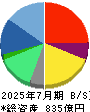 ＧＡ　ｔｅｃｈｎｏｌｏｇｉｅｓ 貸借対照表 2025年7月期