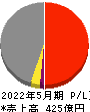 ミタチ産業 損益計算書 2022年5月期 ミタチ産業 損益計算書 2022年5月期