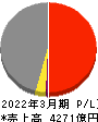 西日本鉄道 損益計算書 2022年3月期