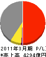 日本軽金属 損益計算書 2011年3月期