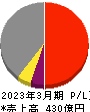 大阪チタニウムテクノロジーズ 損益計算書 2023年3月期 大阪チタニウムテクノロジーズ 損益計算書 2023年3月期
