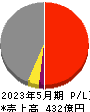 ミタチ産業 損益計算書 2023年5月期 ミタチ産業 損益計算書 2023年5月期