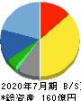エイチーム 貸借対照表 2020年7月期 エイチーム 貸借対照表 2020年7月期